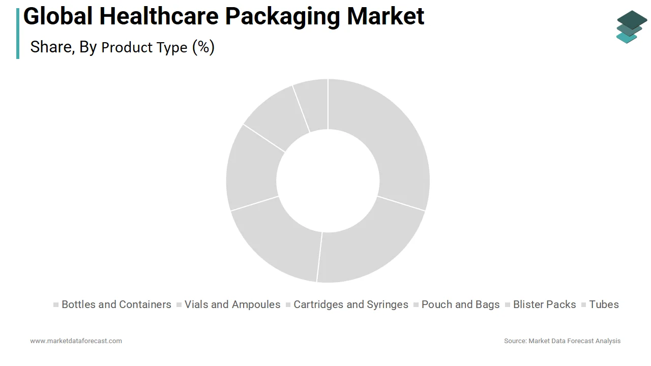 The pouch and bags dominated the global healthcare packaging market in 2025.
