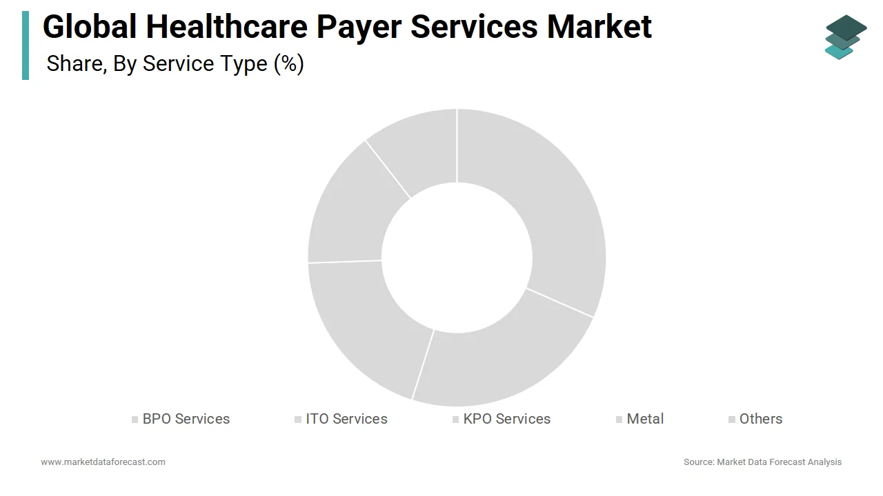 The KPO segment is the largest share of the global healthcare payer services market in 2024.