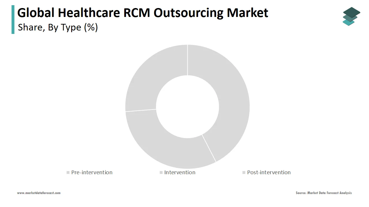 The pre-intervention RCM services segment played a crucial role in the market in 2024.