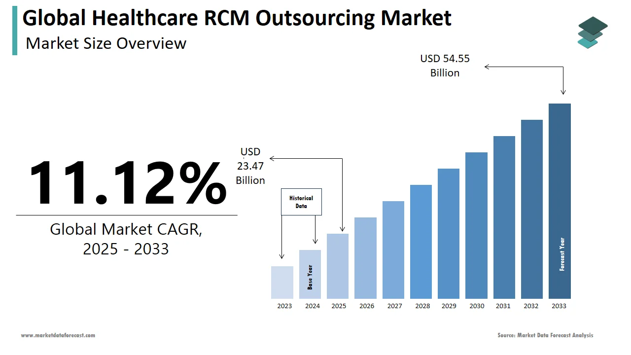 By 2033, the healthcare RCM outsourcing market is projected to reach USD 54.55 billion globally.
