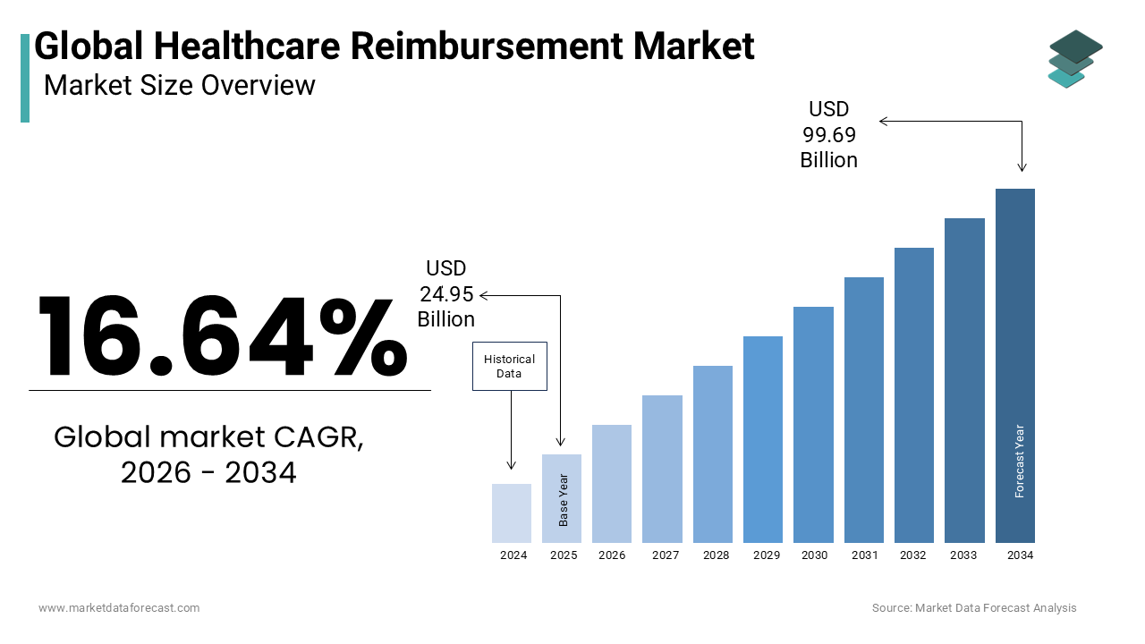The global healthcare reimbursement market was valued at USD 24.95 billion in 2025