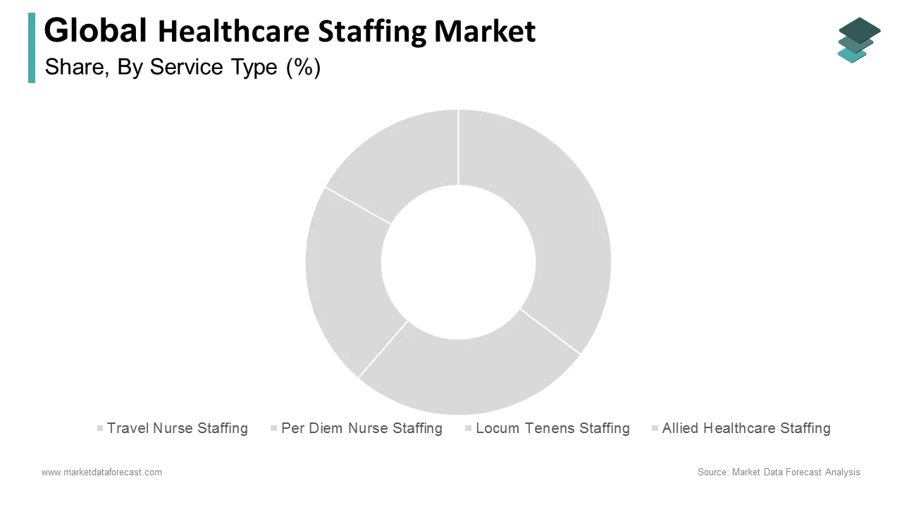 The Allied Healthcare Staffing segment held a notable share of the healthcare staffing market in 2024