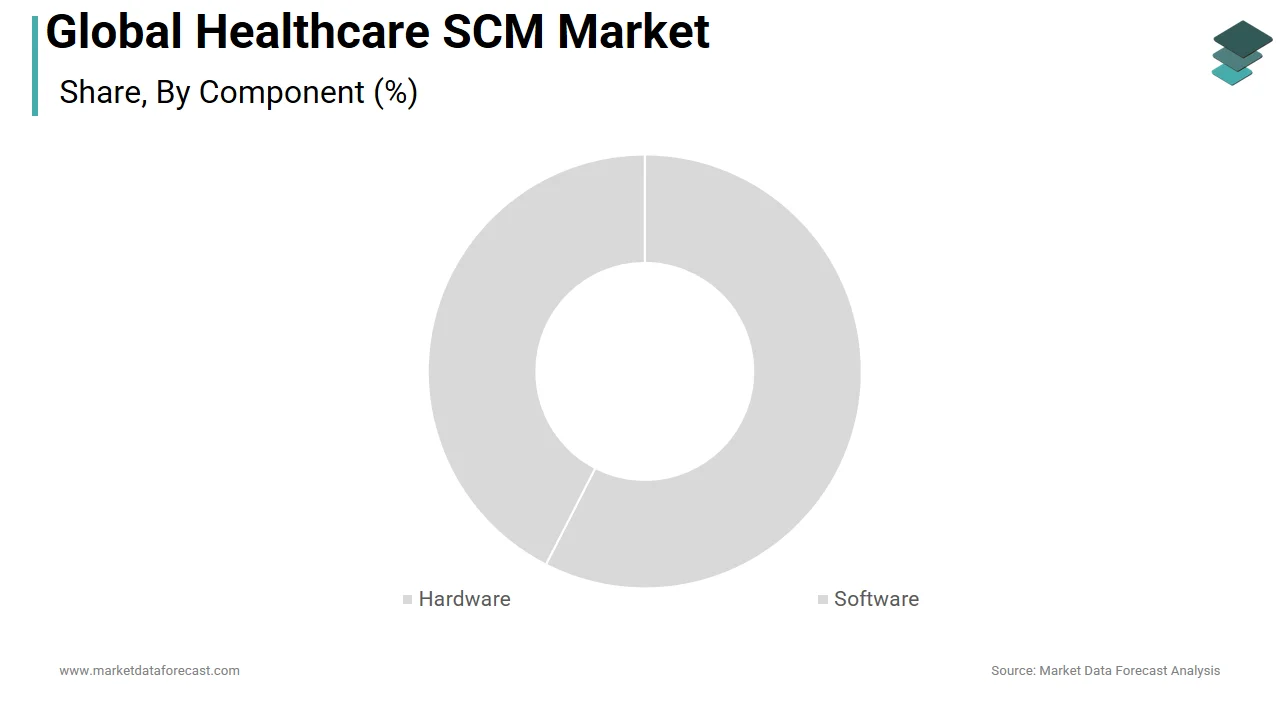 The software segment had the leading share of the global healthcare SCM market in 2025