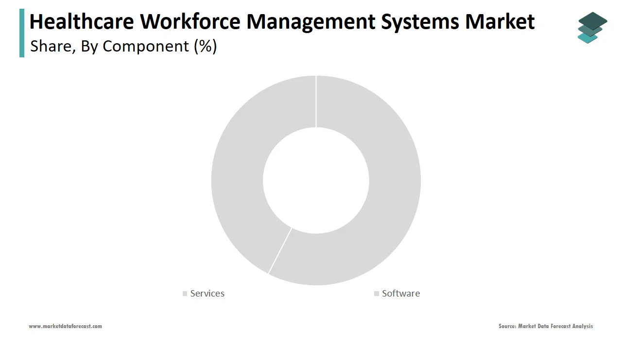 In 2024, the software segment dominated the healthcare workforce management systems market.