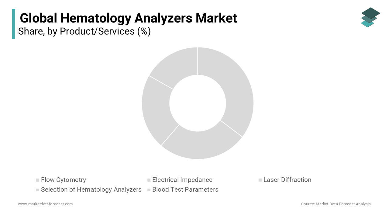 Electrical Impedance segment holds 40% of the global hematology analyzers market share