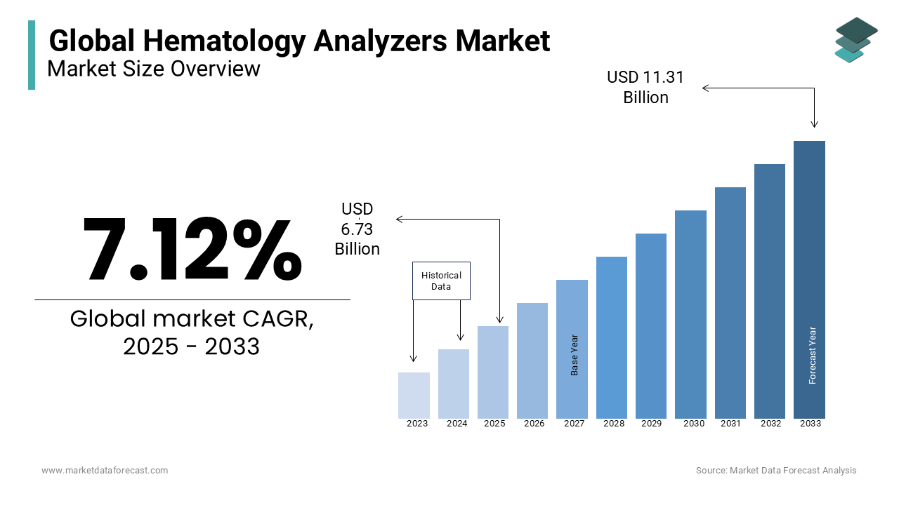 The hematology analyzers market size is anticipated to be worth USD 11.31 billion by 2033