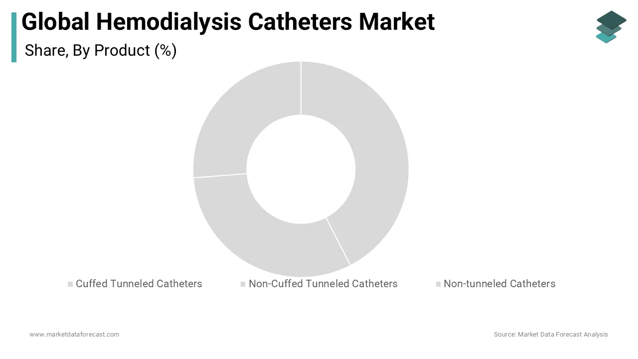 The Global cuffed tunneled catheters market share analysis 2024