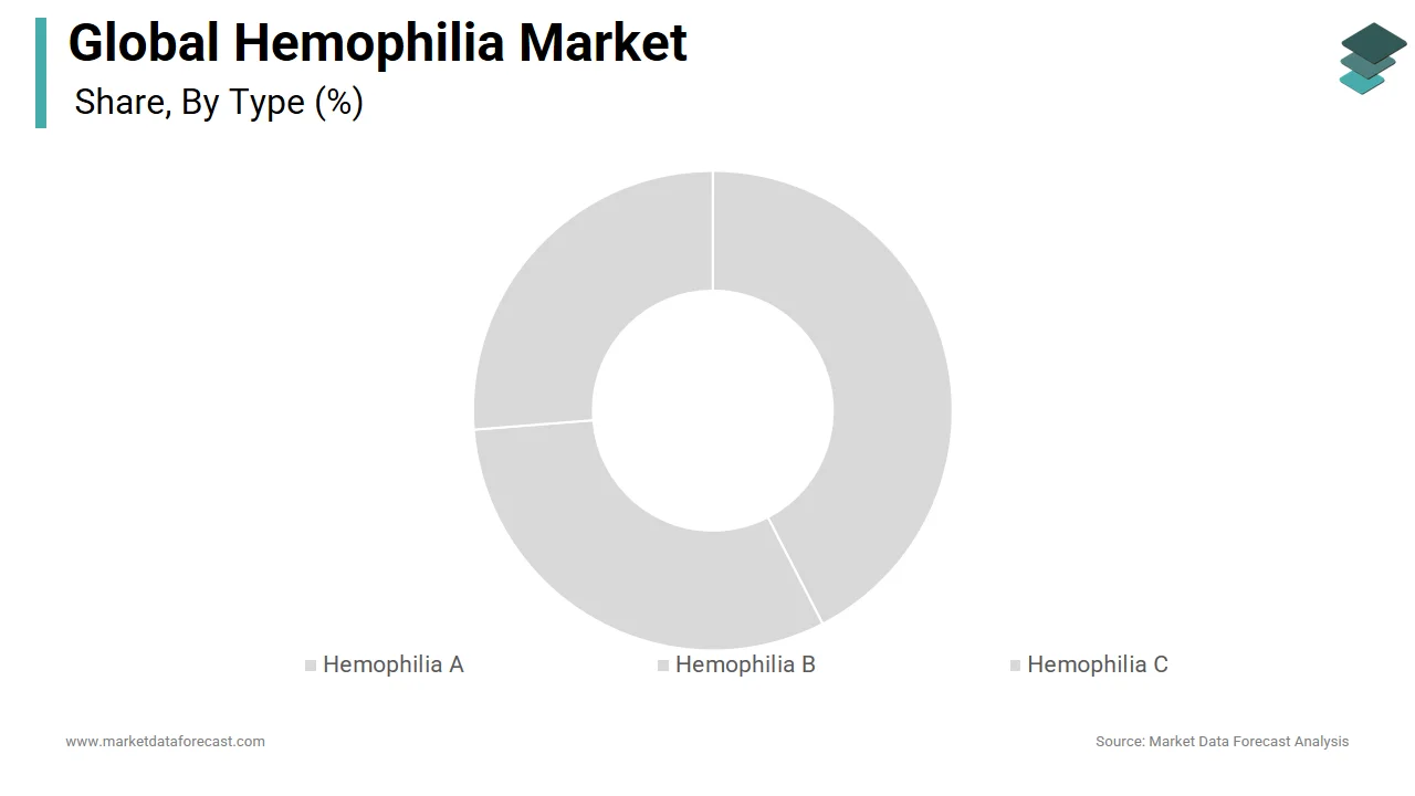 The hemophilia A segment had the most significant share of the global hemophilia market in 2024.