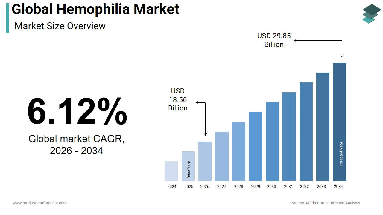 The global hemophilia market is anticipated to hit USD 29.85 billion by 2034.
