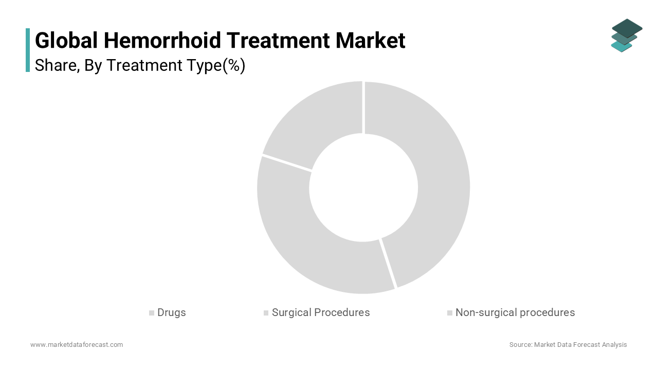 The non-surgical procedures segment held the largest market share in the global market