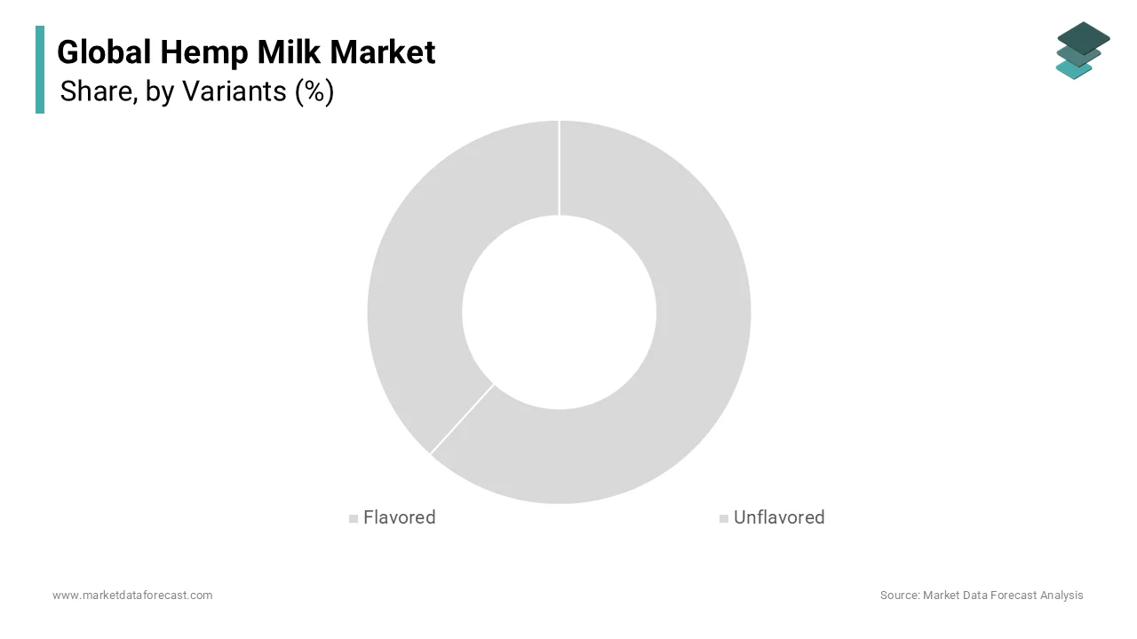 The unflavored variant held the leading share of the hemp milk market in 2024. 