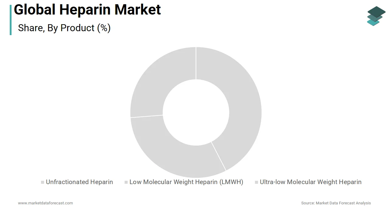 The low molecular weight heparin segment held a significant share of the heparin market in 2025