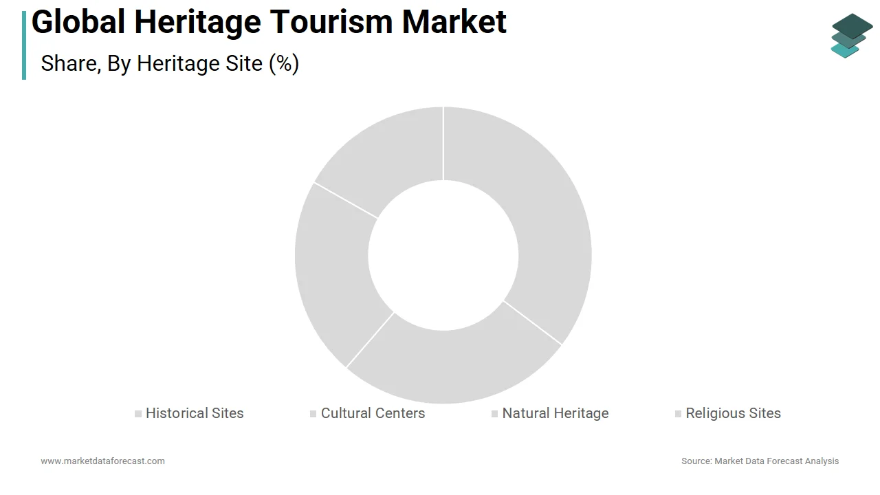 The historical sites segment holds a significant share of the global heritage tourism market in 2024