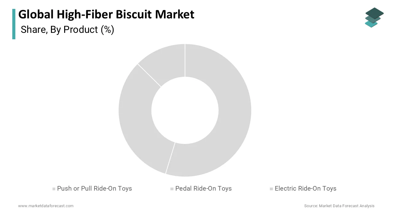 The plain and sandwich biscuits segment is said to be the dominant one in the market