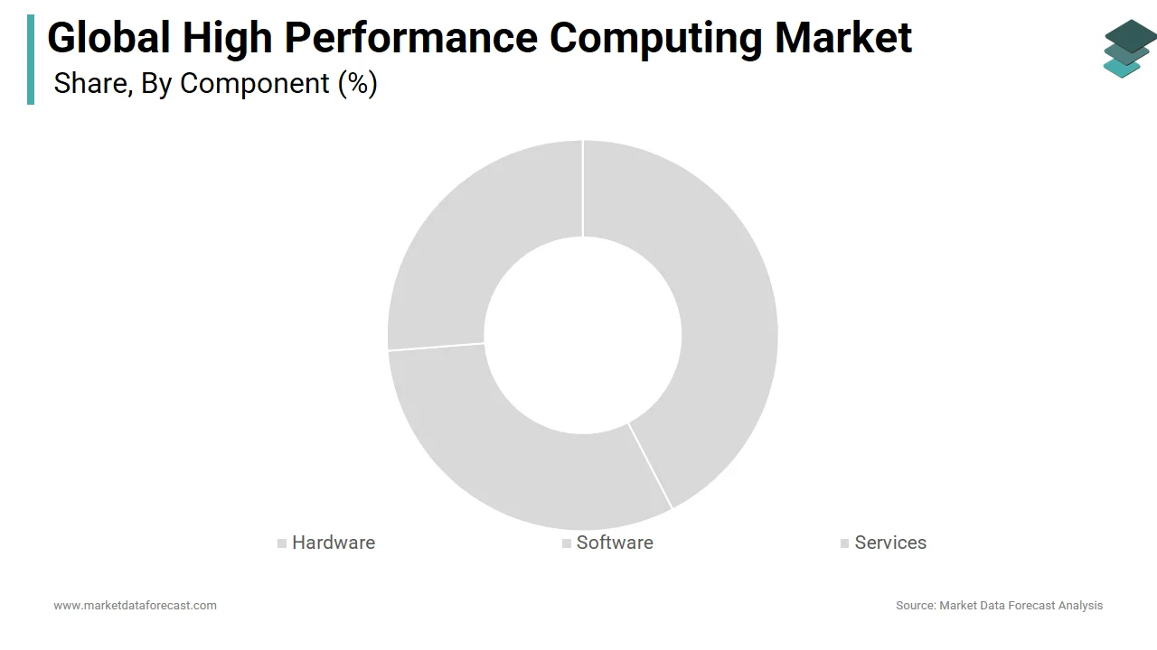 The hardware segment held the major share of the high-performance computing (HPC) market in 2024.