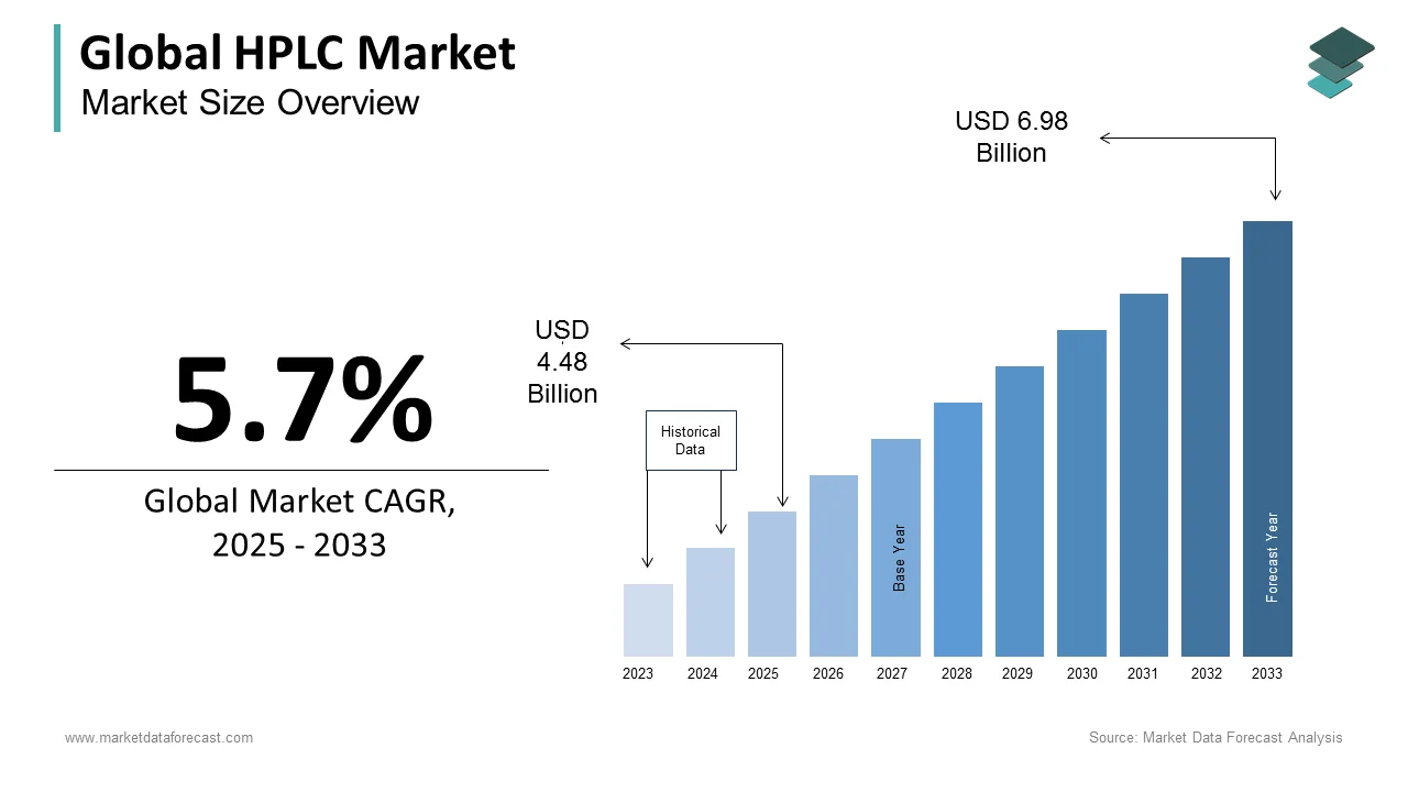 The global HPLC market is set to reach US$ 6.60 billion by 2032.