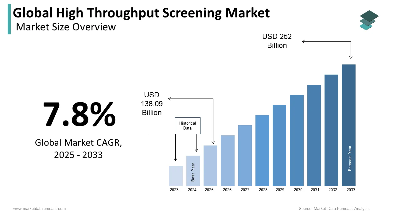 The high throughput screening market will expand to USD 252 billion by 2033.