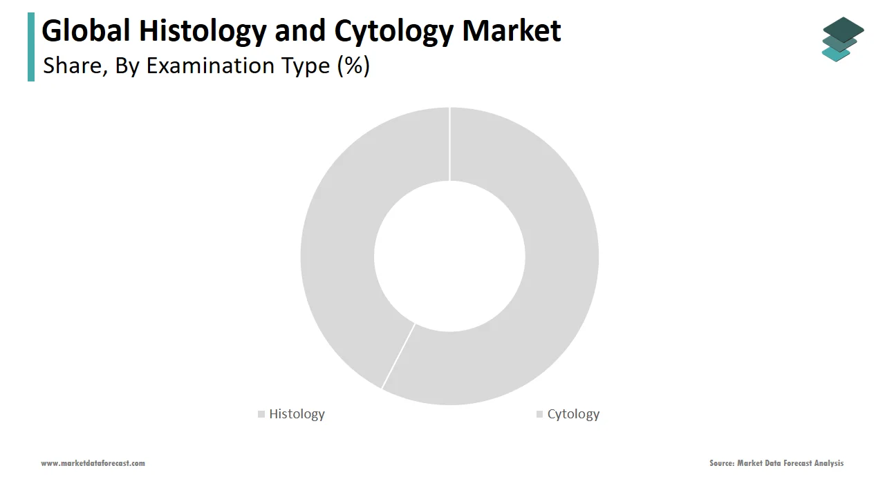 The cytology segment held a prominent share of the global histology and cytology market in 2024.