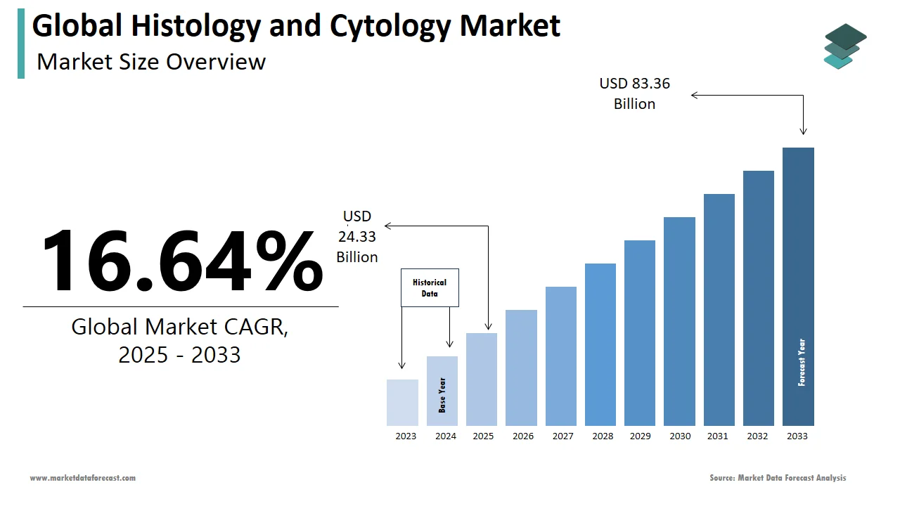 The global histology and cytology market is forecasted to be valued at USD 83.36 billion by 2033.