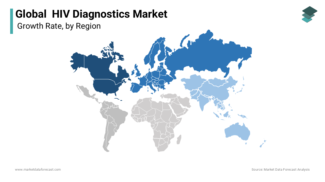 The global HIV diagnostics market was dominated by North America