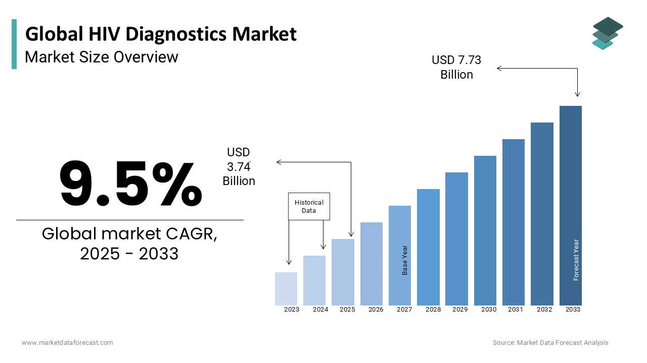 The global HIV diagnostics market size was valued at USD 3.42 billion in 2024.