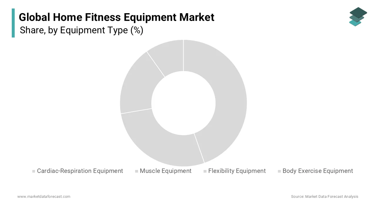 In 2024, the cardiac respiratory equipment segment led the home fitness equipment market