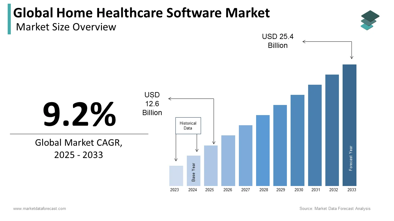 The global home healthcare software market is projected to reach US$ 25.4 billion by 2033.