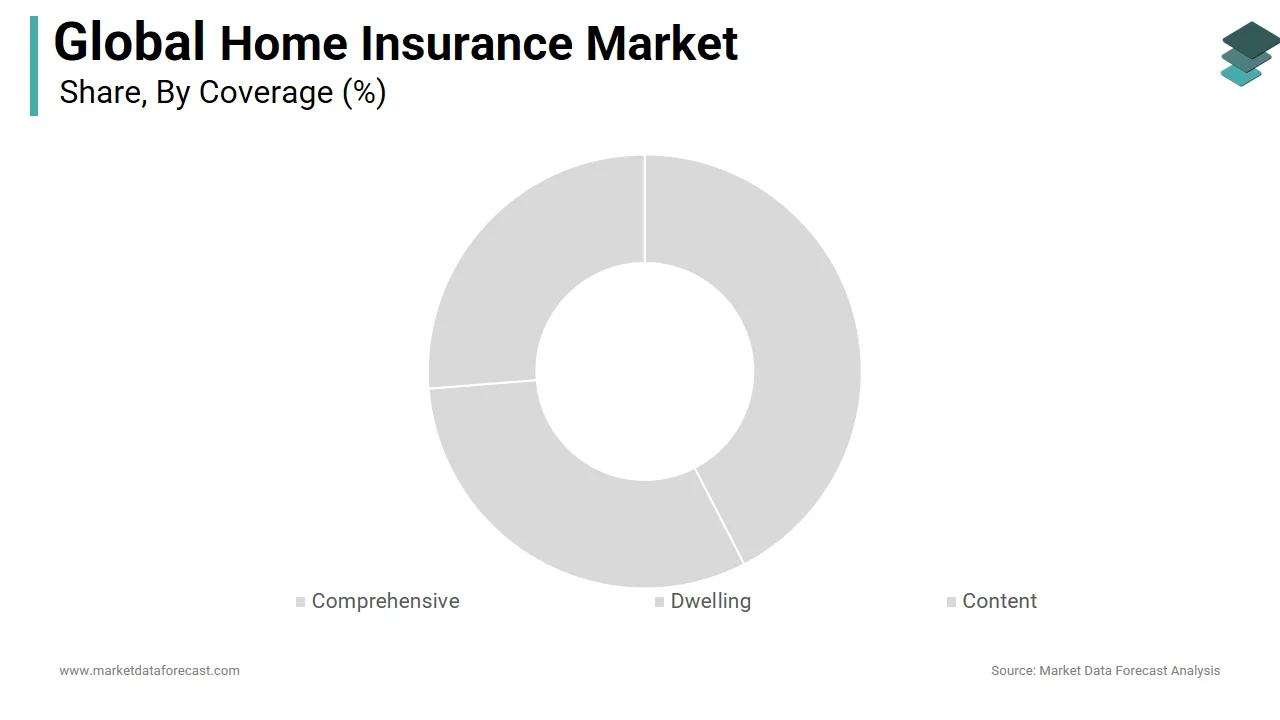 The comprehensive segment had the largest share of the home insurance market in 2024