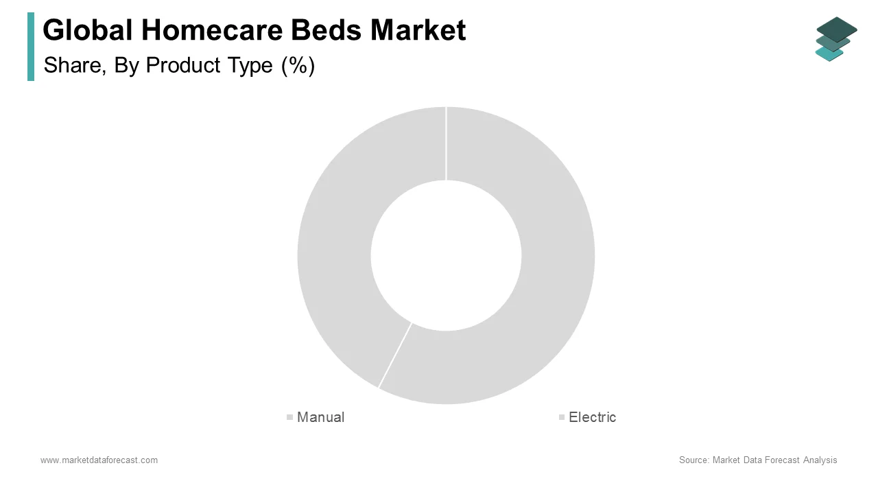 The manual segment captured the largest share of the global homecare beds market in 2024