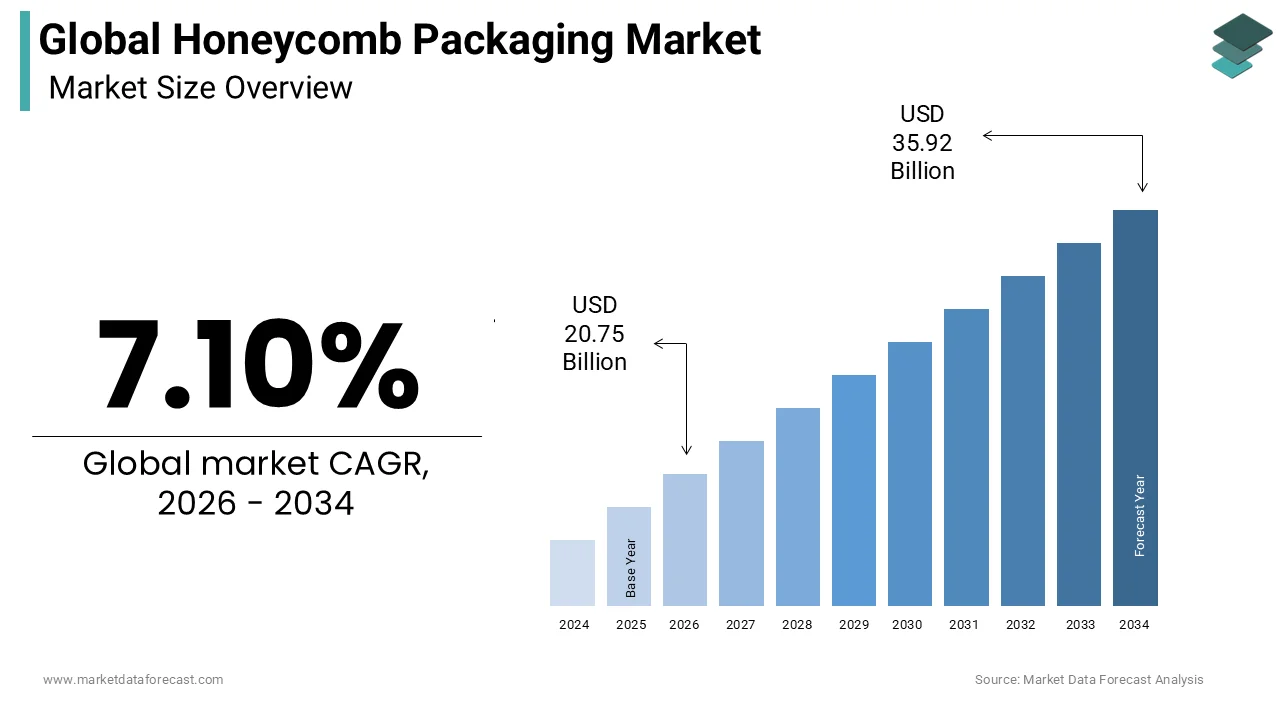 Market Data Forecast estimates the Global Honeycomb Packaging Market to reach USD 35.92B by 2034, growing at 7.10% CAGR