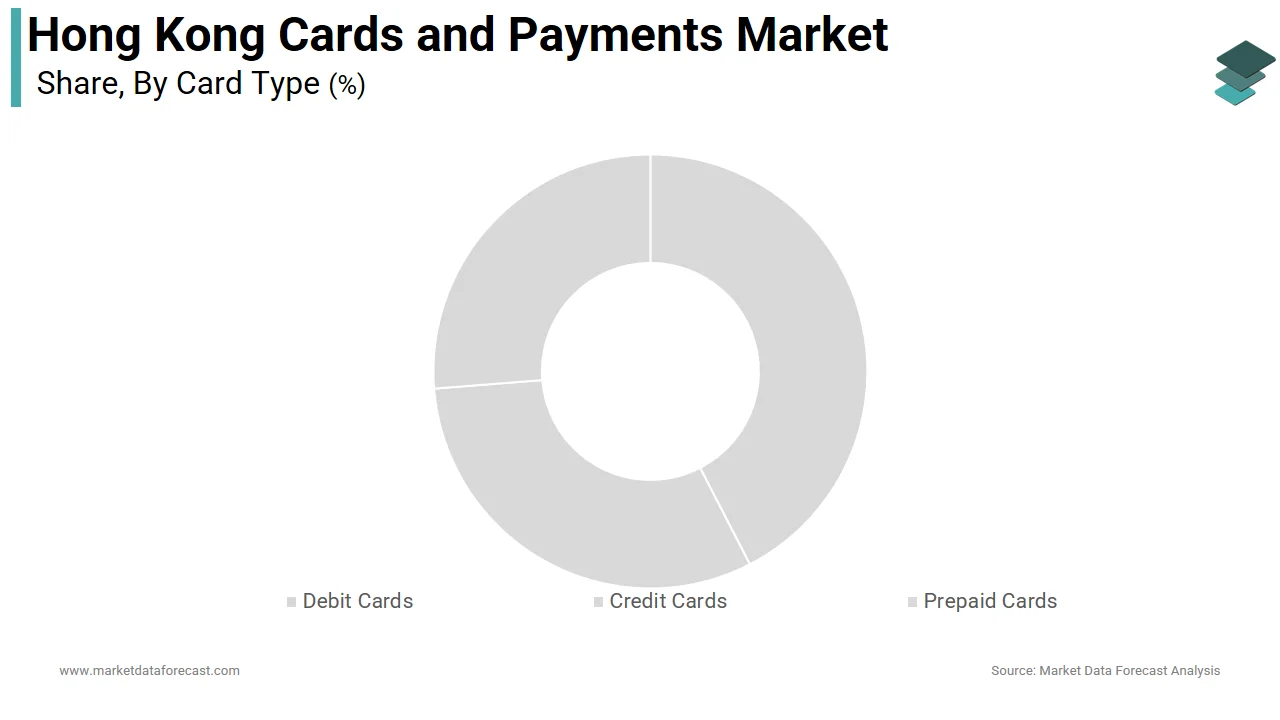 The credit card segment dominated the Hong Kong cards and payments market in 2025.