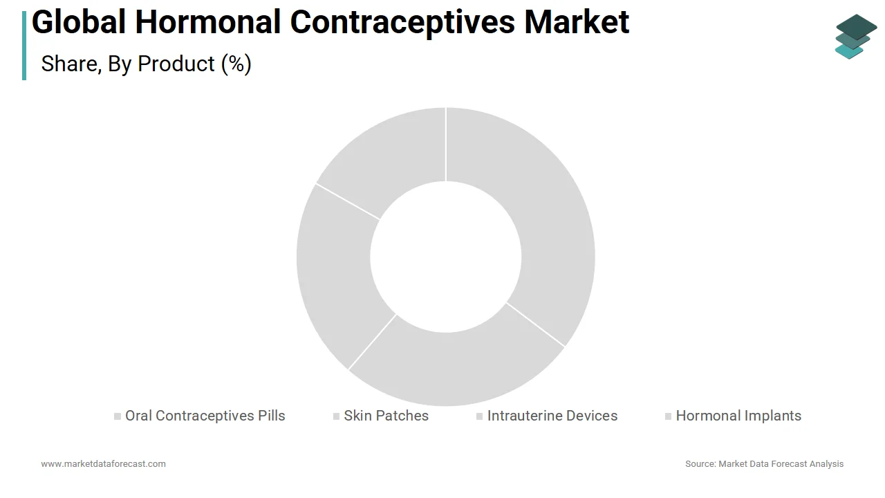 The oral contraceptive pills segment dominated the hormonal contraceptives market in 2025