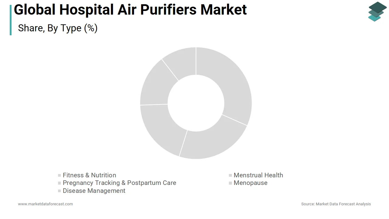The portable air purifiers segment dominated the hospital air purifiers market in 2024.
