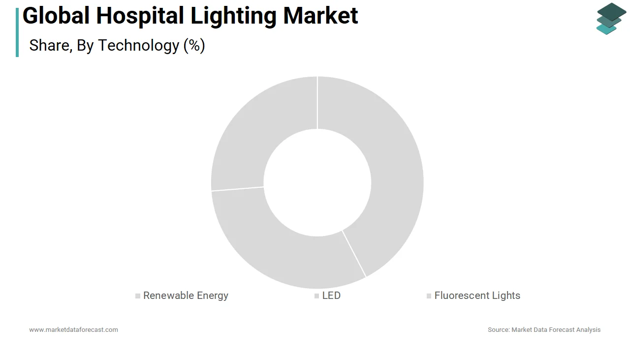 The LED segment is predicted to hold the largest share of the hospital lighting market in 2025.