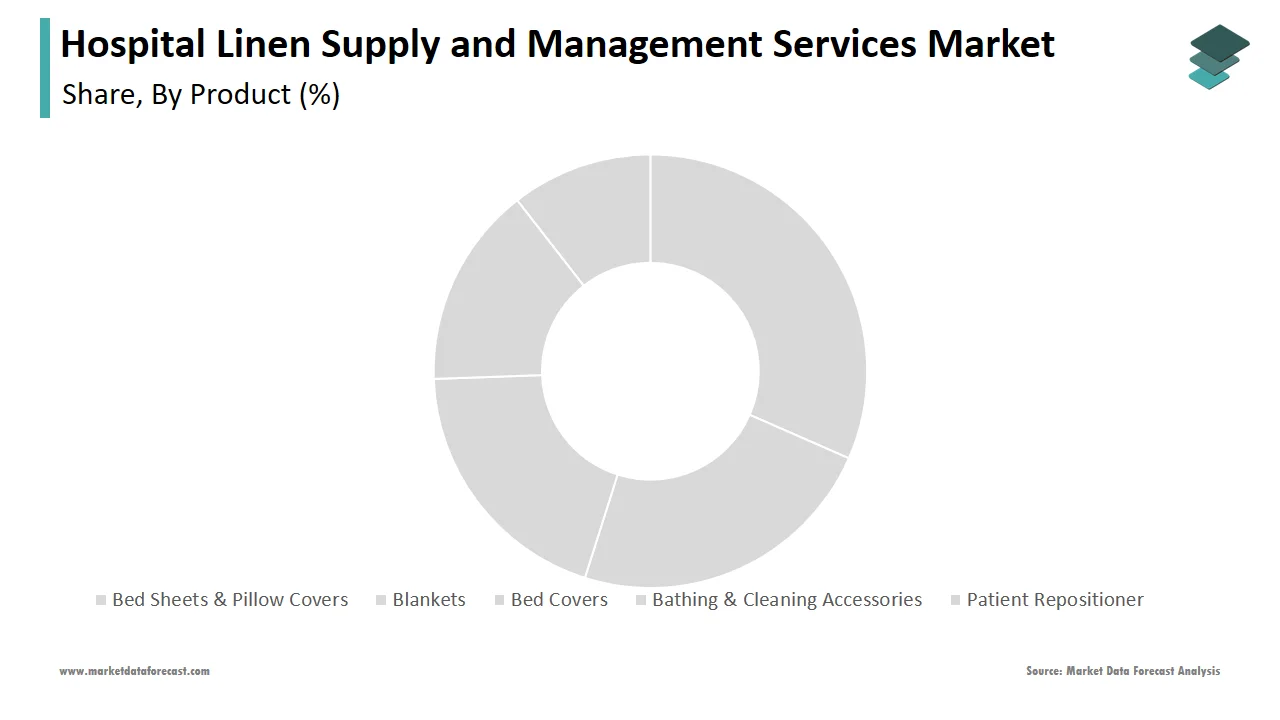 The Bed Sheets & Pillow Covers segment accounted for a notable portion of the market in 2024.