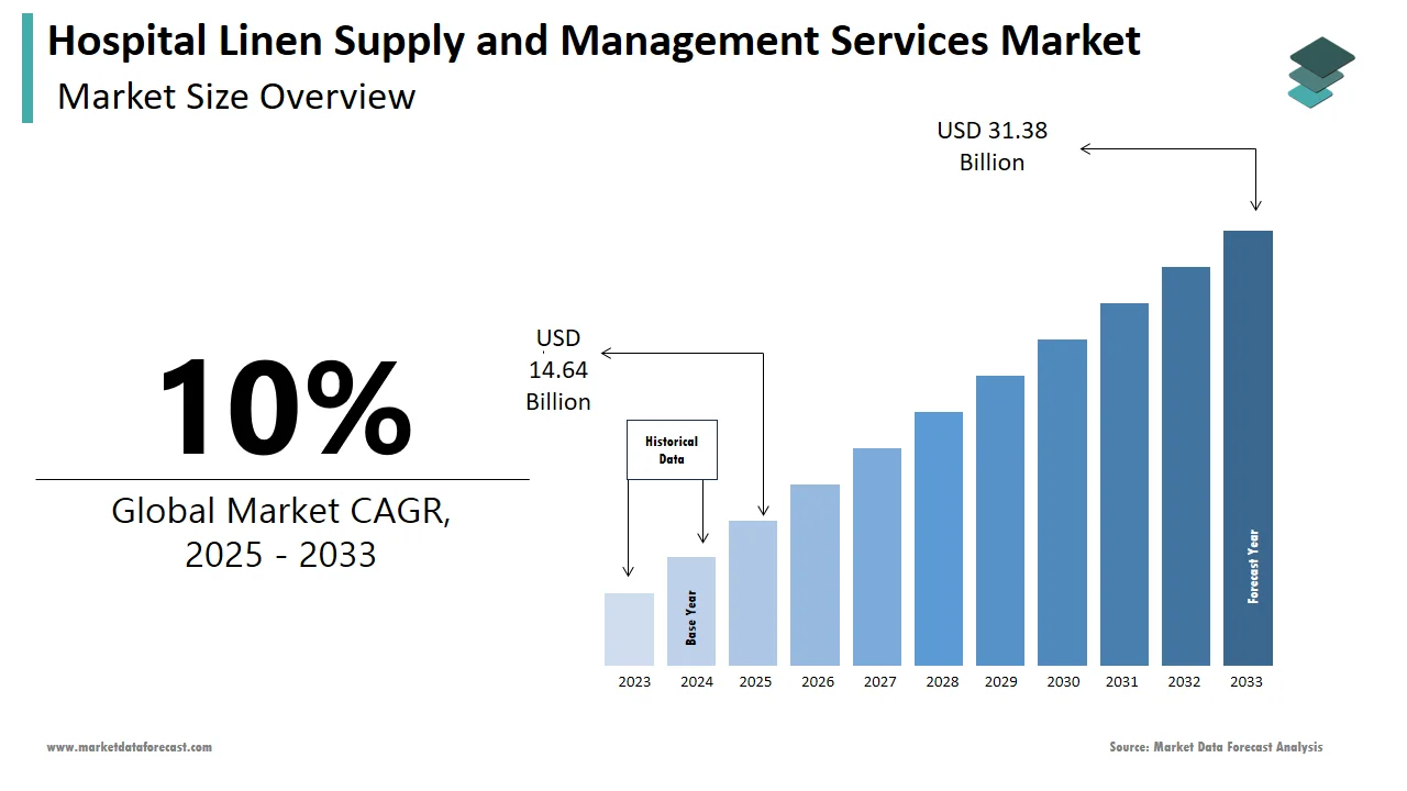 The hospital linen supply and management services market is set to reach USD 31.8 billion by 2033.