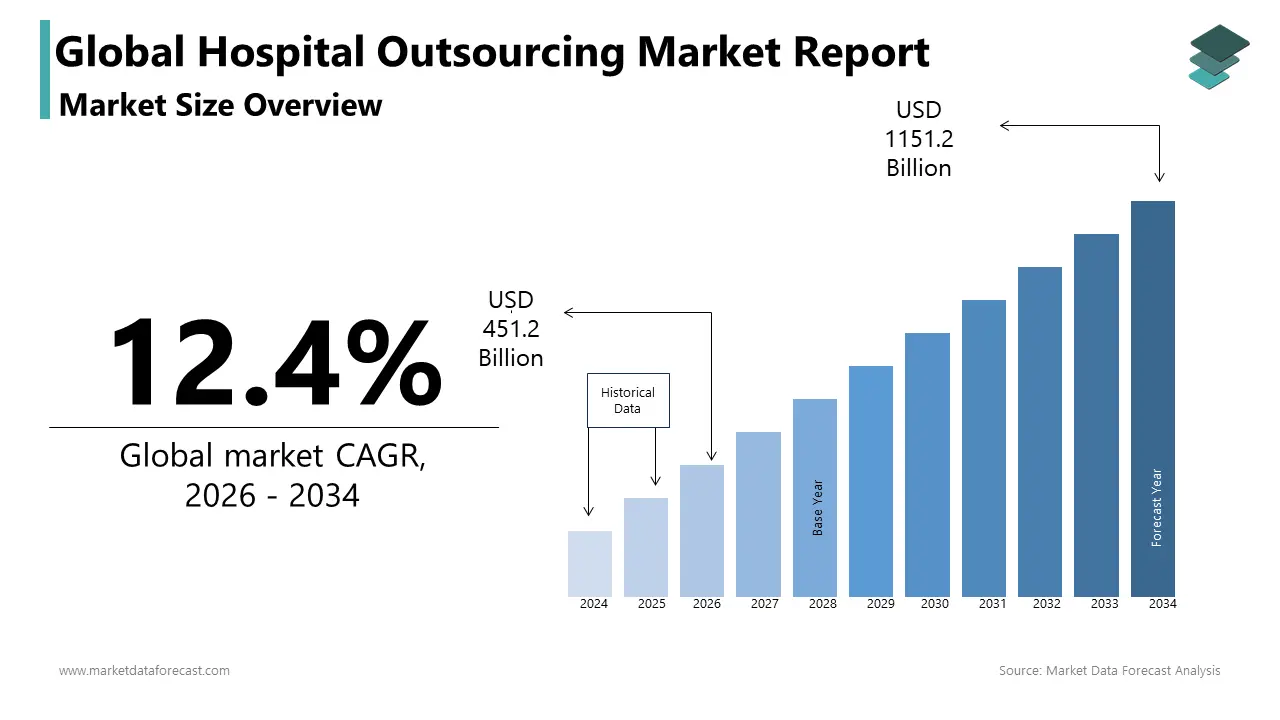 Bar graph illustrating the Global Hospital Outsourcing Market growth from USD 451.2 Billion in 2026 to USD 1151.2 Billion by 2034 at a 12.4% CAGR.