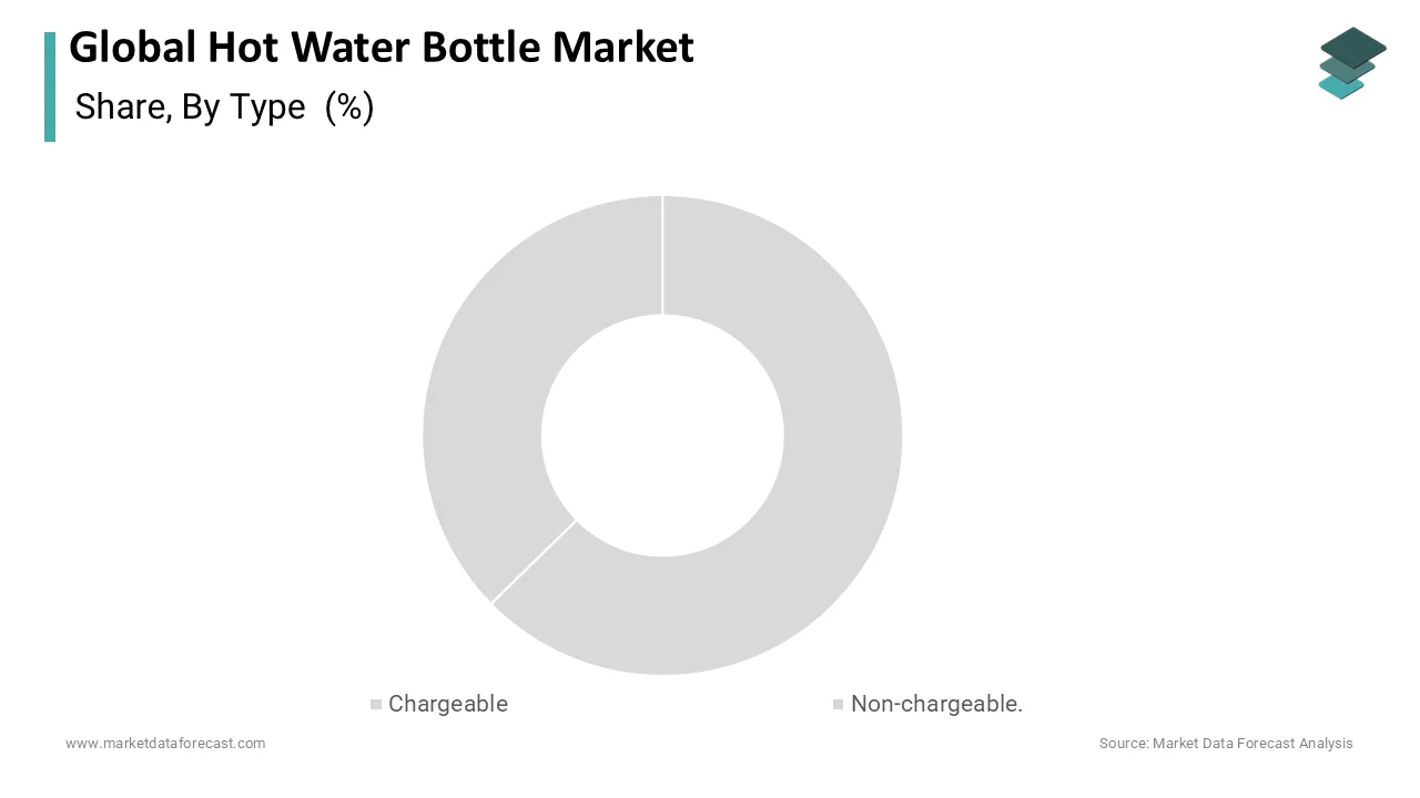 The chargeable segment is ruling with the dominant shares of the market.