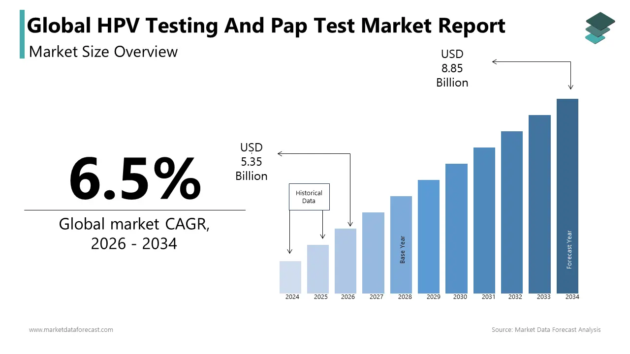 Market Data Forecast Forecasts that the global HPV testing and PAP test market is anticipated to be worth USD 8.85 Bn by 2034, growing at a CAGR of 6.5% from 2026 to 2034.