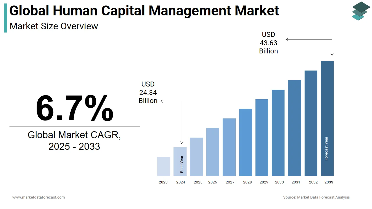 The global human capital management market is anticipated to hit USD 43.63 billion by 2033.