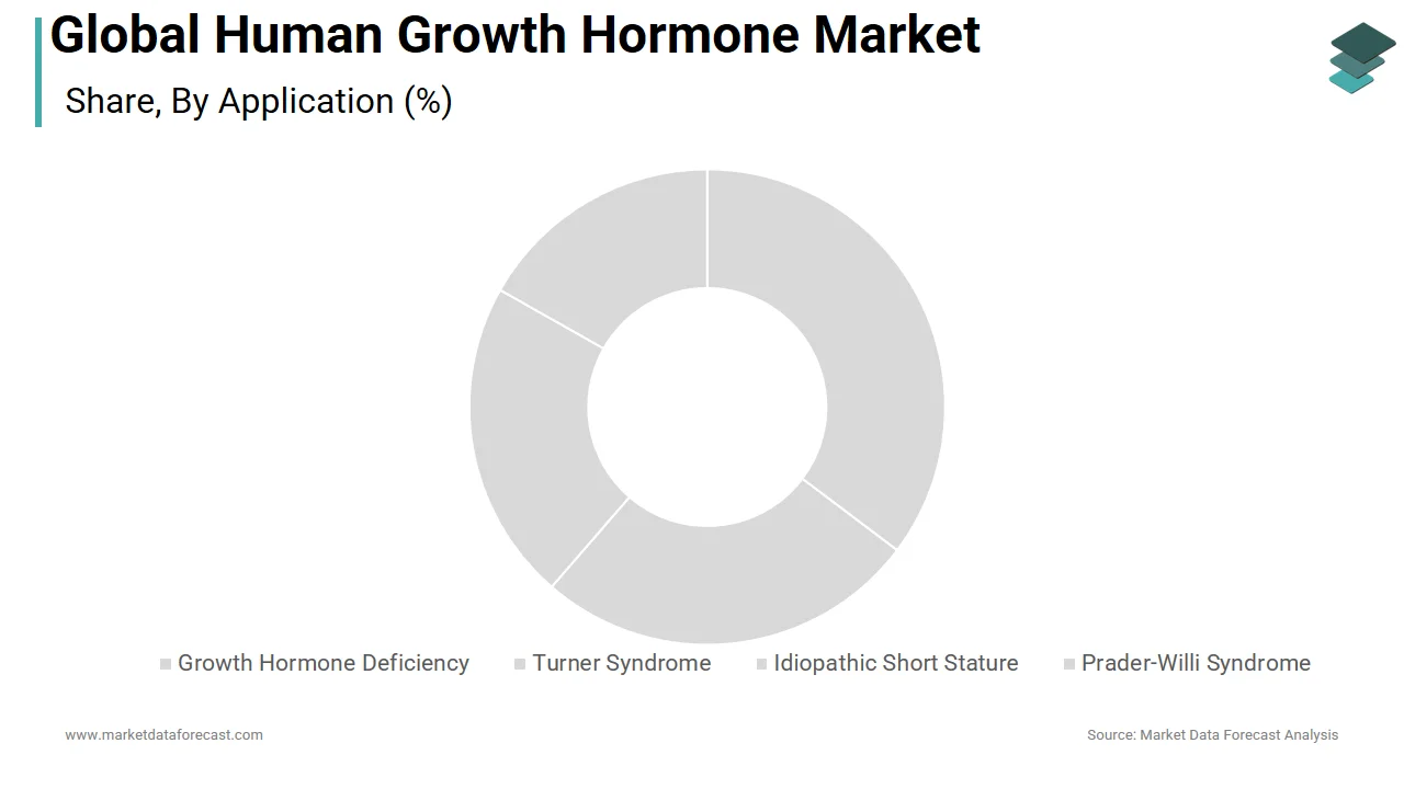The growth hormone deficiency segment led the human growth hormone market in 2025.