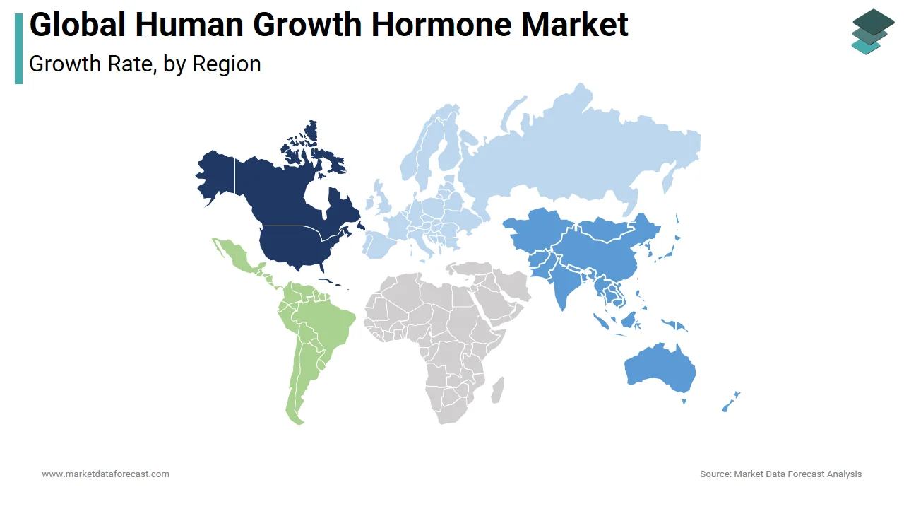 North America held the largest share of the human growth hormone market in 2025.