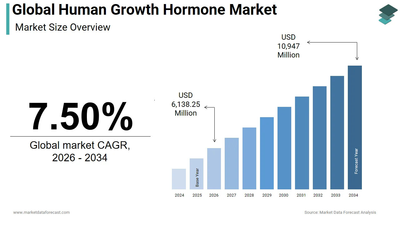The global human growth hormone market is expected to reach USD 10,947 million by 2034.