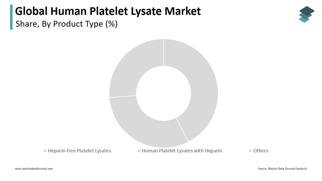 The heparin-free platelet lysate segment dominated the global human platelet lysate market in 2024.