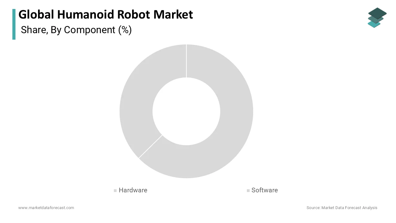 By component, the Hardware segment dominates the humanoid robot market