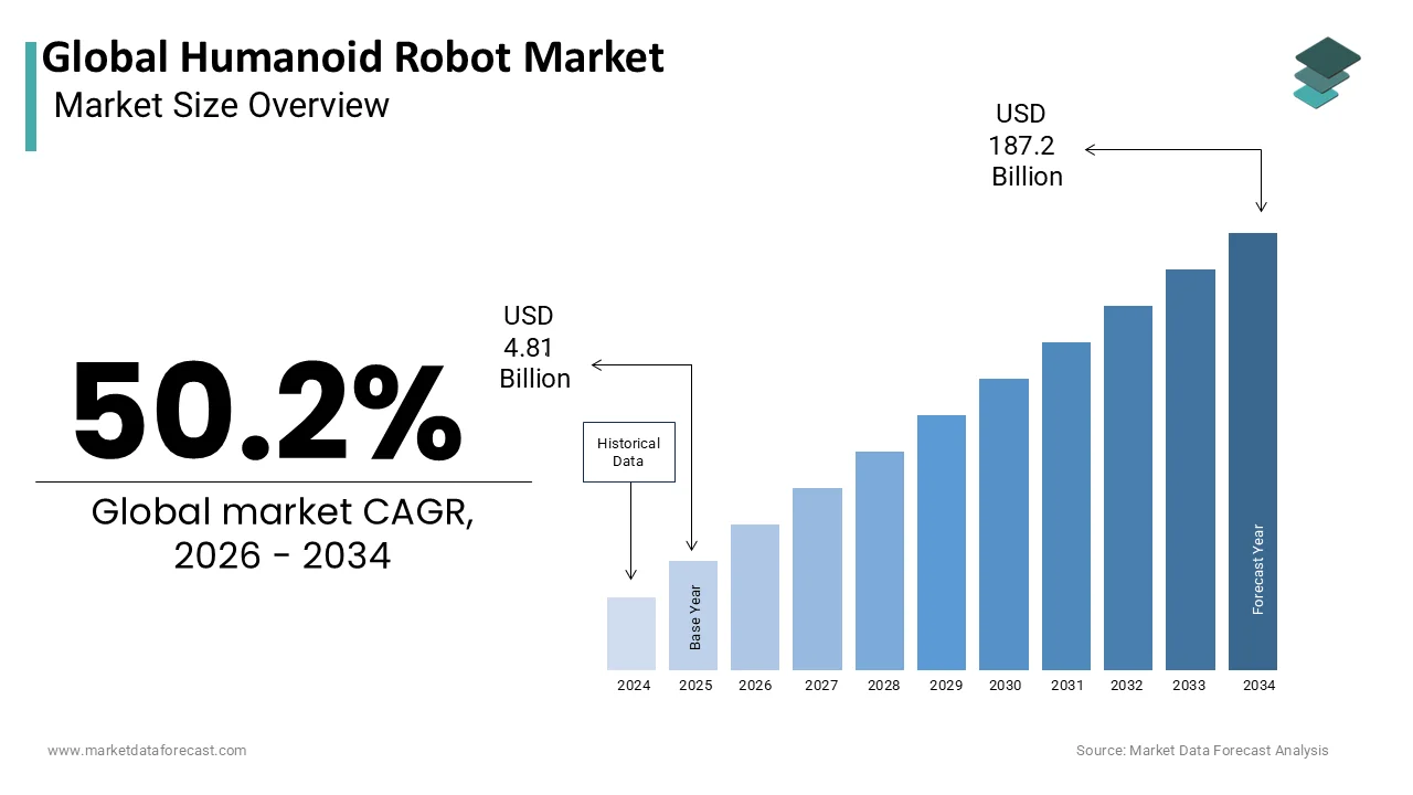 The Global Humanoid Robot Market is anticipated to reach a valuation of US$ 187.2 billion by 2034