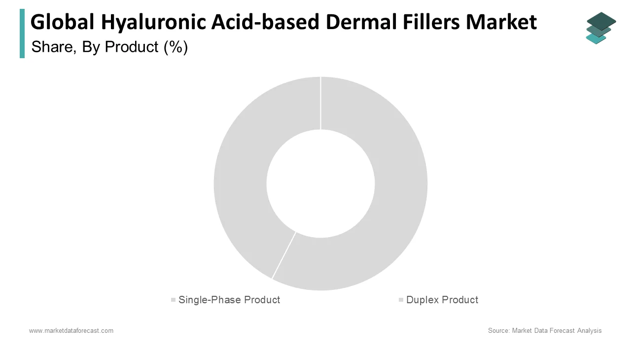 The single-phase products segment led the hyaluronic acid-based dermal fillers market in 2024.