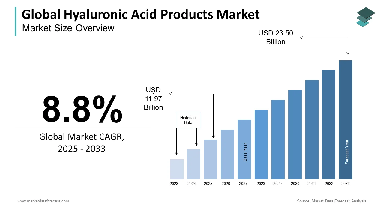 An estimated USD 11 billion will be the size of the hyaluronic acid products market in 2024.