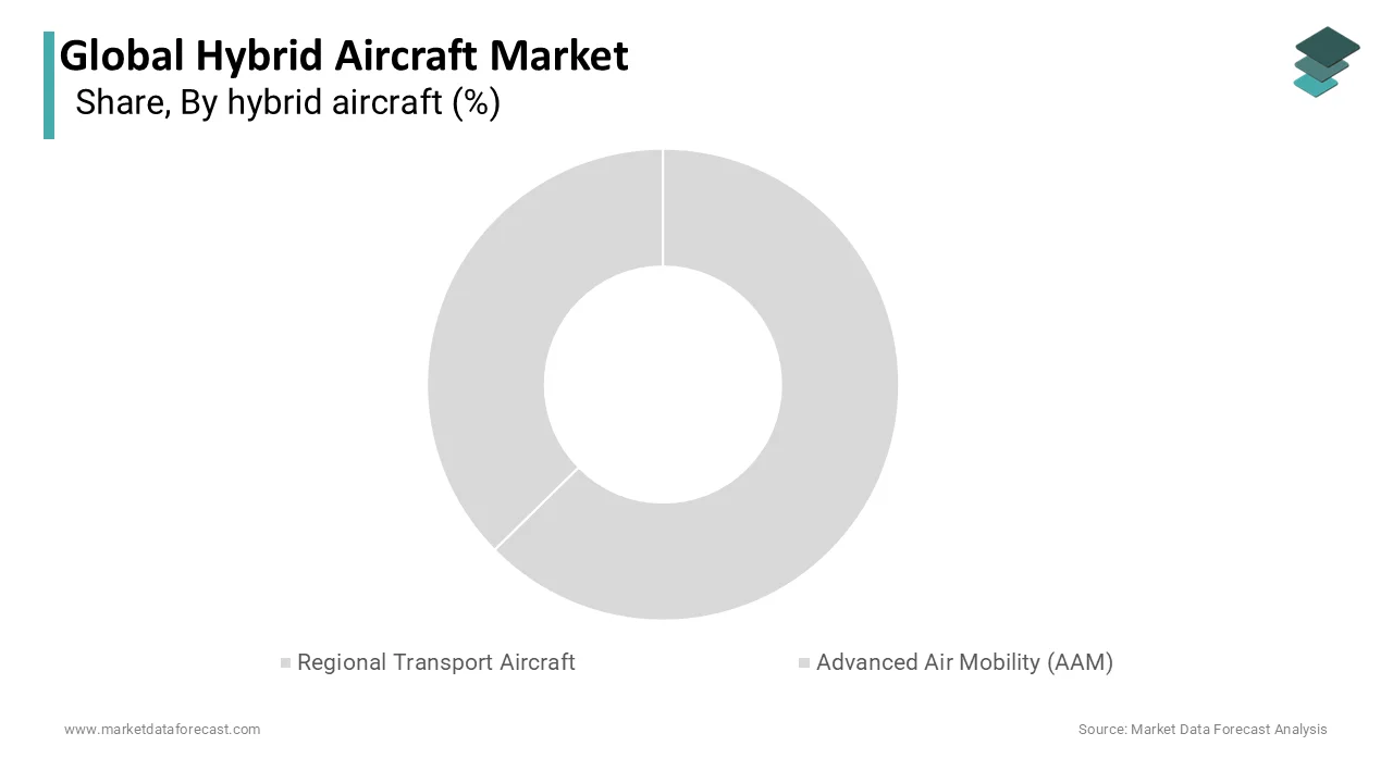 The regional transport aircraft segment dominated the hybrid aircraft market and accounted for a 41.8% share in 2025.
