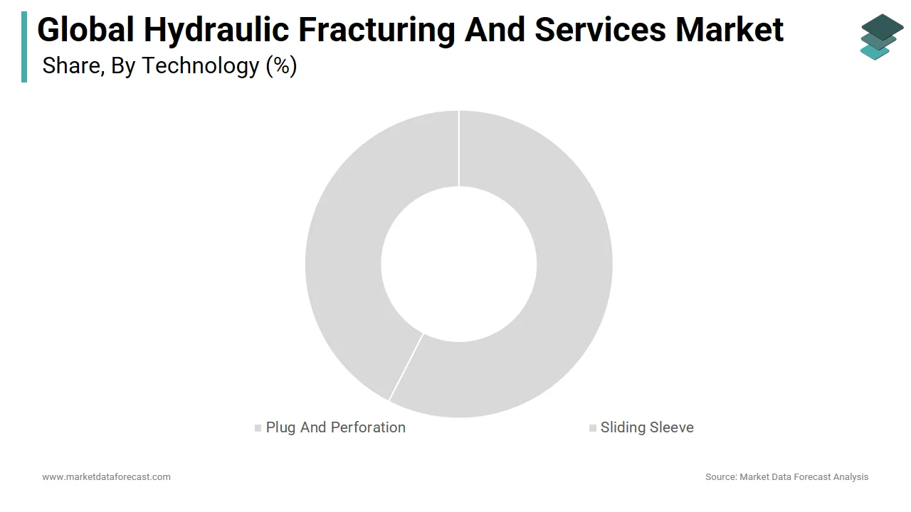 The plug and perforation segment led the hydraulic fracturing and services market in 2024